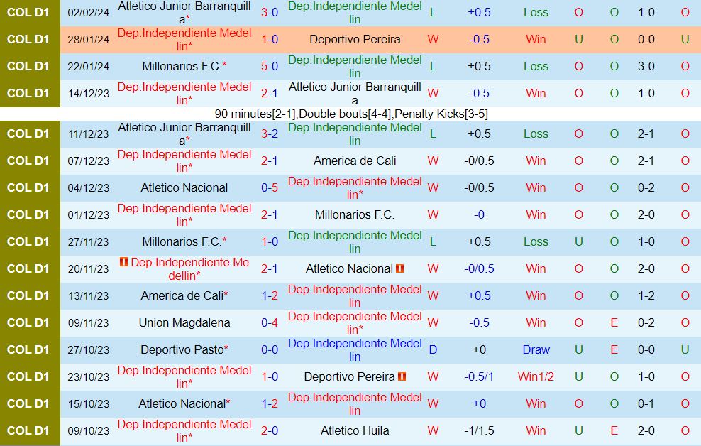 Nhận định Independiente Medellin vs Deportivo Cali 8h20 ngày 62 (VĐQG Colombia 202324) 2