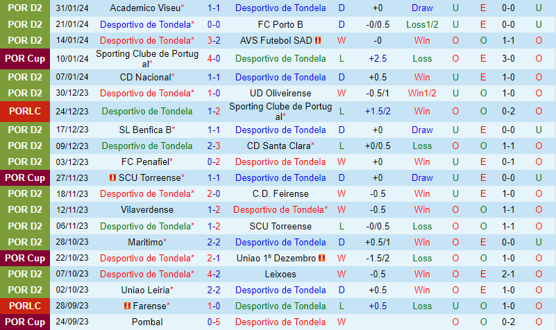 Nhận định Tondela vs Ferreira 1h00 ngày 62 (Hạng 2 Bồ Đào Nha) 2