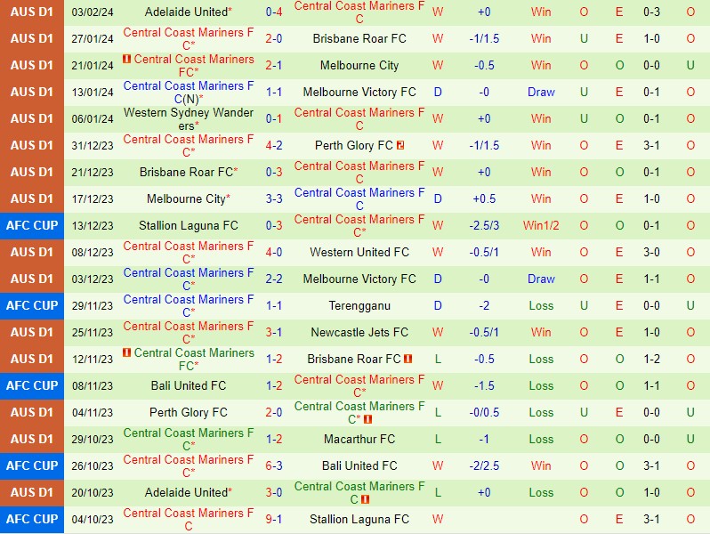 Nhận định Wellington Phoenix vs Central Coast Mariners 10h00 ngày 62 (VĐQG Australia) 3 Nhận định Wellington Phoenix vs Central Coast Mariners 10h00 ngày 62 (VĐQG Australia) 3