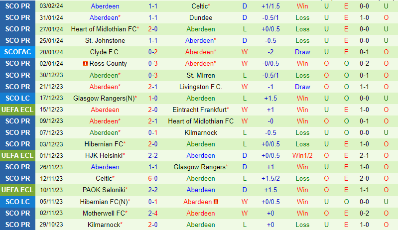 Nhận định Rangers vs Aberdeen 3h00 ngày 72 (VĐQG Scotland) 3