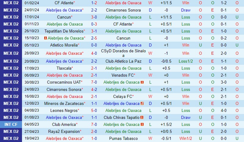 Nhận định Alebrijes Oaxaca vs Correcaminos 8h05 ngày 72 (Hạng 2 Mexico) 2
