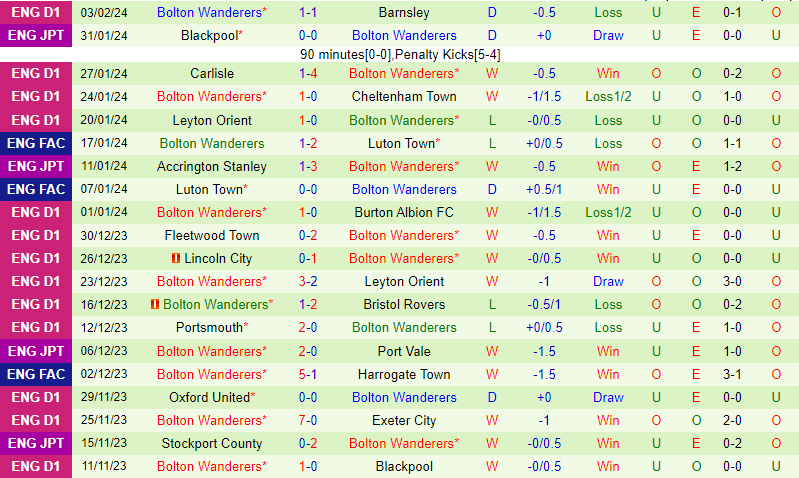 Nhận định Cambridge vs Bolton 2h45 ngày 72 (Hạng 3 Anh) 2 Nhận định Cambridge vs Bolton 2h45 ngày 72 (Hạng 3 Anh) 2