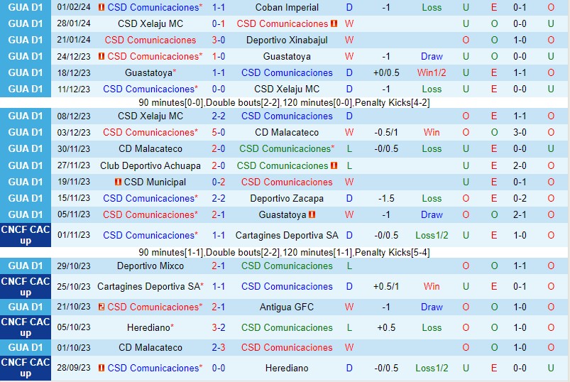 Nhận định Comunicaciones vs Monterrey 8h00 ngày 72 (CONCACAF Champions Cup) 2