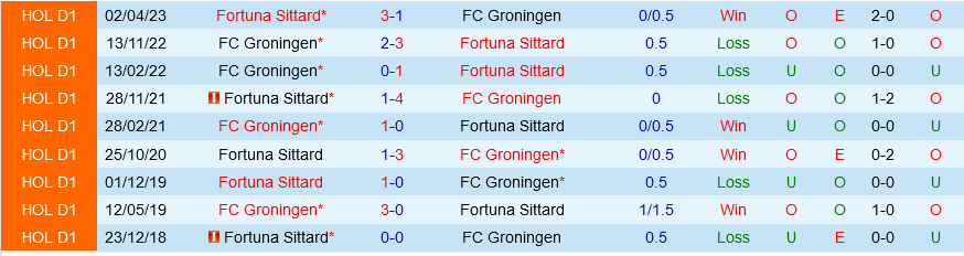Groningen vs Sittard