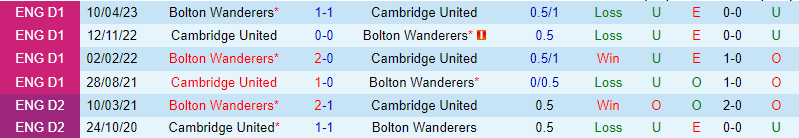 Nhận định Cambridge vs Bolton 2h45 ngày 72 (Hạng 3 Anh) 1 Nhận định Cambridge vs Bolton 2h45 ngày 72 (Hạng 3 Anh) 1