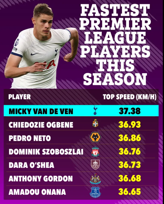 Những cầu thủ chạy nhanh nhất Ngoại hạng Anh mùa này Tân binh Spurs số 1 1 Những cầu thủ chạy nhanh nhất Ngoại hạng Anh mùa này Tân binh Spurs số 1 1