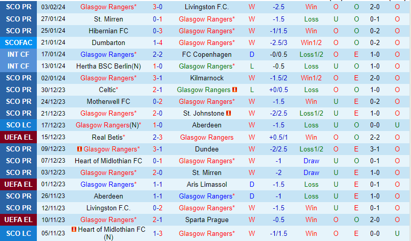 Nhận định Rangers vs Aberdeen 3h00 ngày 72 (VĐQG Scotland) 2