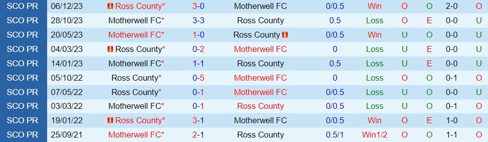Nhận định Motherwell vs Ross County 2h45 ngày 72 (VĐQG Scotland 202324) 1