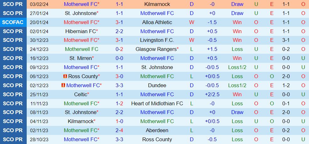 Nhận định Motherwell vs Ross County 2h45 ngày 72 (VĐQG Scotland 202324) 2