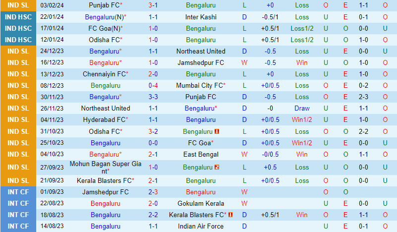 Nhận định Bengaluru vs Chennaiyin 21h00 ngày 72 (VĐQG Ấn Độ) 2