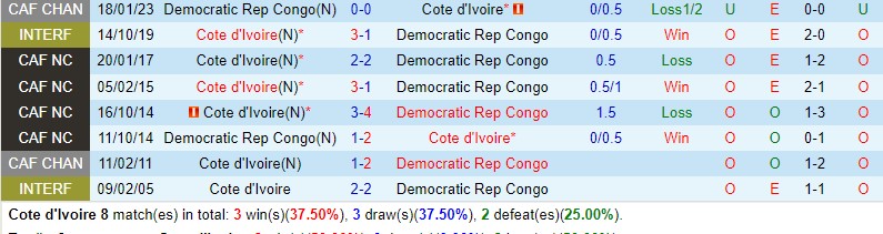 Bờ Biển Ngà vs CHDC Congo Bo Bien Nga vs CHDC Congo