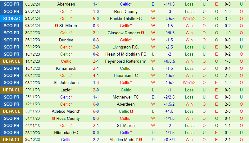 Nhận định Hibernian vs Celtic 3h00 ngày 82 (VĐQG Scotland) 3
