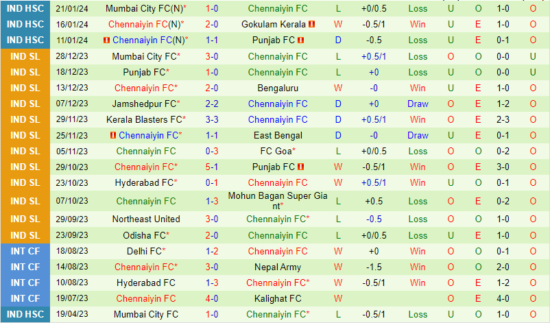 Nhận định Bengaluru vs Chennaiyin 21h00 ngày 72 (VĐQG Ấn Độ) 3