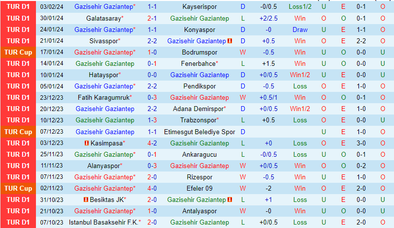 Nhận định Gaziantep vs Fenerbahce 0h45 ngày 82 (Cúp QG Thổ Nhĩ Kỳ) 2