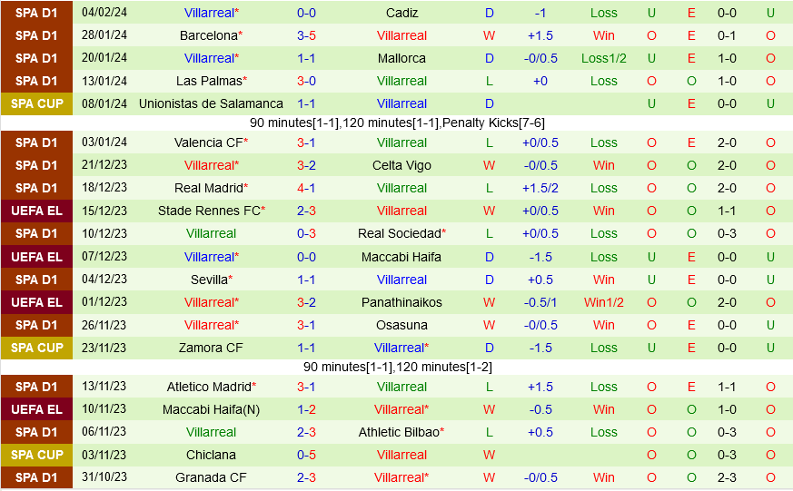 Alaves vs Villarreal