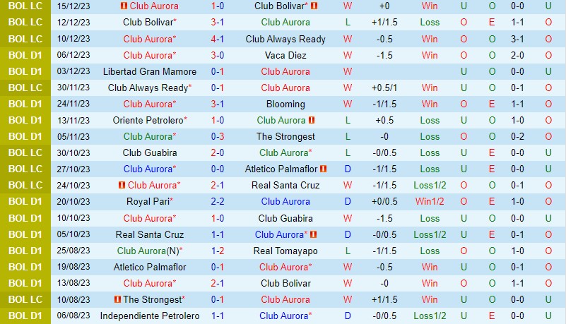 Nhận định Aurora vs FBC Melgar 7h30 ngày 82 (Copa Libertadores) 1 Nhận định Aurora vs FBC Melgar 7h30 ngày 82 (Copa Libertadores) 1