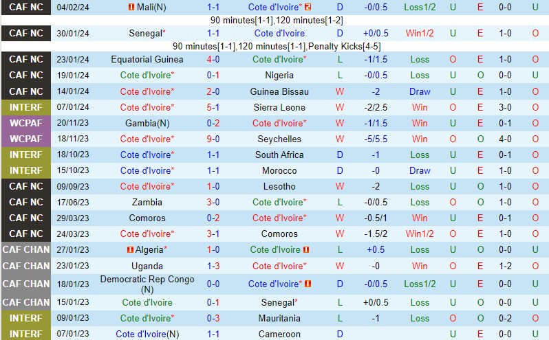 Nhận định Bờ Biển Ngà vs CHDC Congo 3h00 ngày 82 (CAN 2023) 1 Nhận định Bờ Biển Ngà vs CHDC Congo 3h00 ngày 82 (CAN 2023) 1