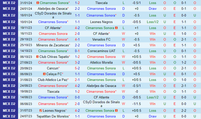 Nhận định Cimarrones vs Tapatio 10h05 ngày 82 (Hạng 2 Mexico) 1 Nhận định Cimarrones vs Tapatio 10h05 ngày 82 (Hạng 2 Mexico) 1
