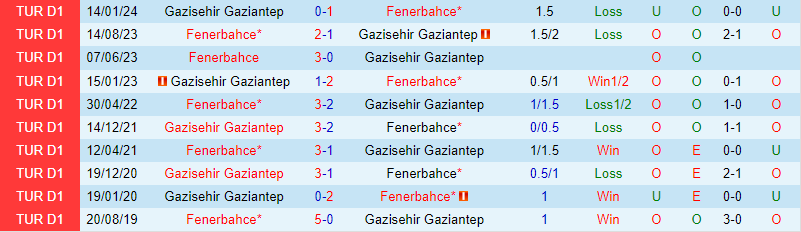 Nhận định Gaziantep vs Fenerbahce 0h45 ngày 82 (Cúp QG Thổ Nhĩ Kỳ) 1