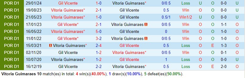 Nhận định Guimaraes vs Gil Vicente 1h45 ngày 92 (Cúp QG Bồ Đào Nha) 1