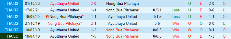 Nhận định Nong Bua Pitchaya vs Ayutthaya 18h00 ngày 72 (Hạng 2 Thái Lan) 1