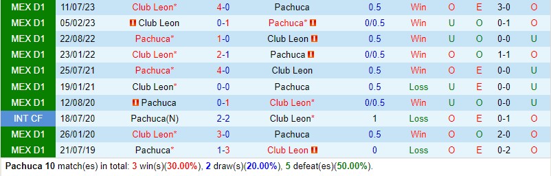 Nhận định Pachuca vs Leon 10h00 ngày 82 (VĐQG Mexico) 1