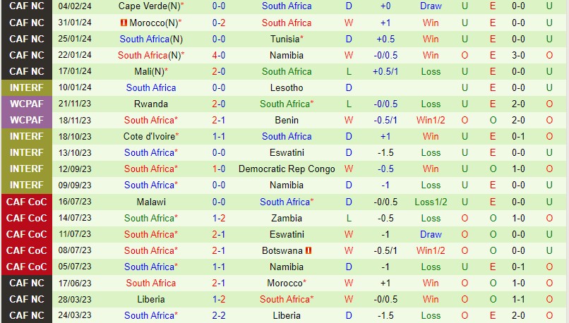 Nhận định Nigeria vs Nam Phi 0h00 ngày 82 CAN 2023 2