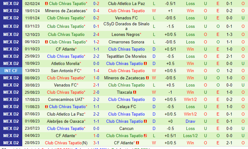 Nhận định Cimarrones vs Tapatio 10h05 ngày 82 (Hạng 2 Mexico) 2 Nhận định Cimarrones vs Tapatio 10h05 ngày 82 (Hạng 2 Mexico) 2