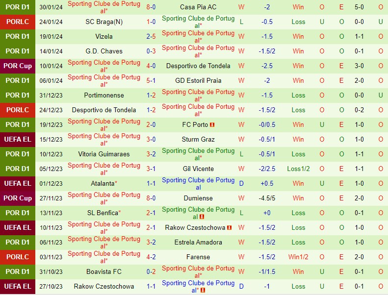 Nhận định Uniao Leiria vs Sporting Lisbon 3h45 ngày 82 (Cúp QG Bồ Đào Nha) 3