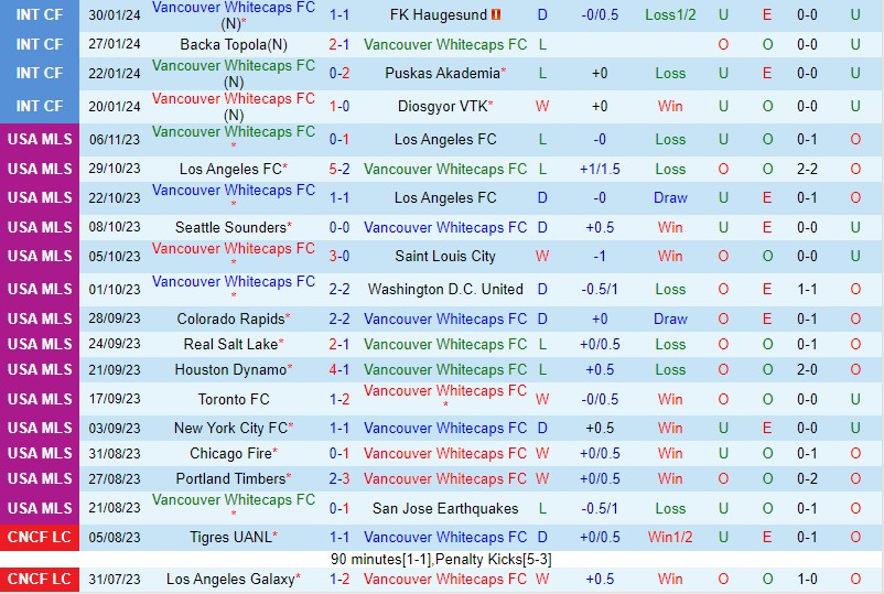 Nhận định Vancouver Whitecaps vs Tigres 10h00 ngày 82 (CONCACAF Champions Cup) 2