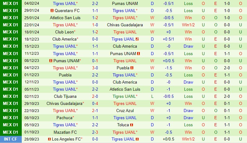Nhận định Vancouver Whitecaps vs Tigres 10h00 ngày 82 (CONCACAF Champions Cup) 3