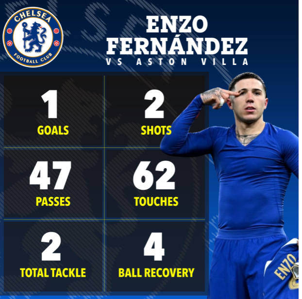 Enzo Fernandez và Moise Caicedo xuất sắc thế nào trước Aston Villa 2 Enzo Fernandez và Moise Caicedo xuất sắc thế nào trước Aston Villa 2
