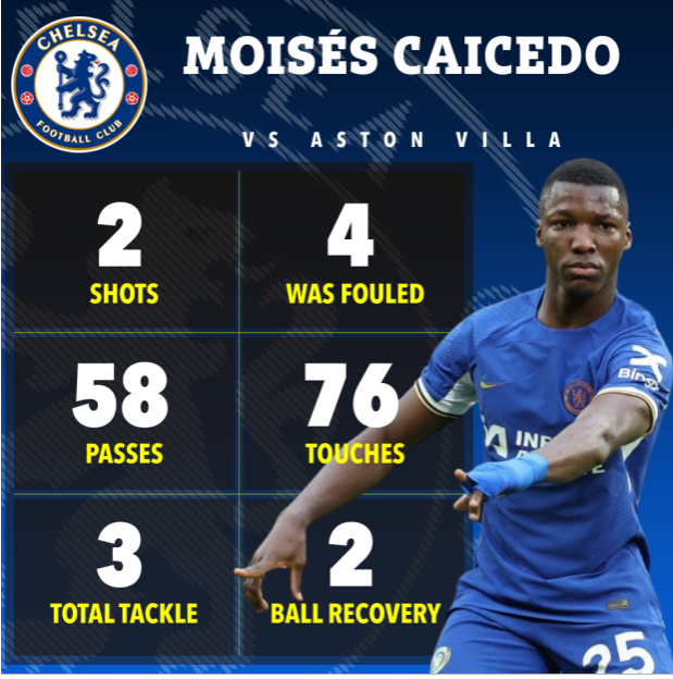 Enzo Fernandez và Moise Caicedo xuất sắc thế nào trước Aston Villa 3 Enzo Fernandez và Moise Caicedo xuất sắc thế nào trước Aston Villa 3