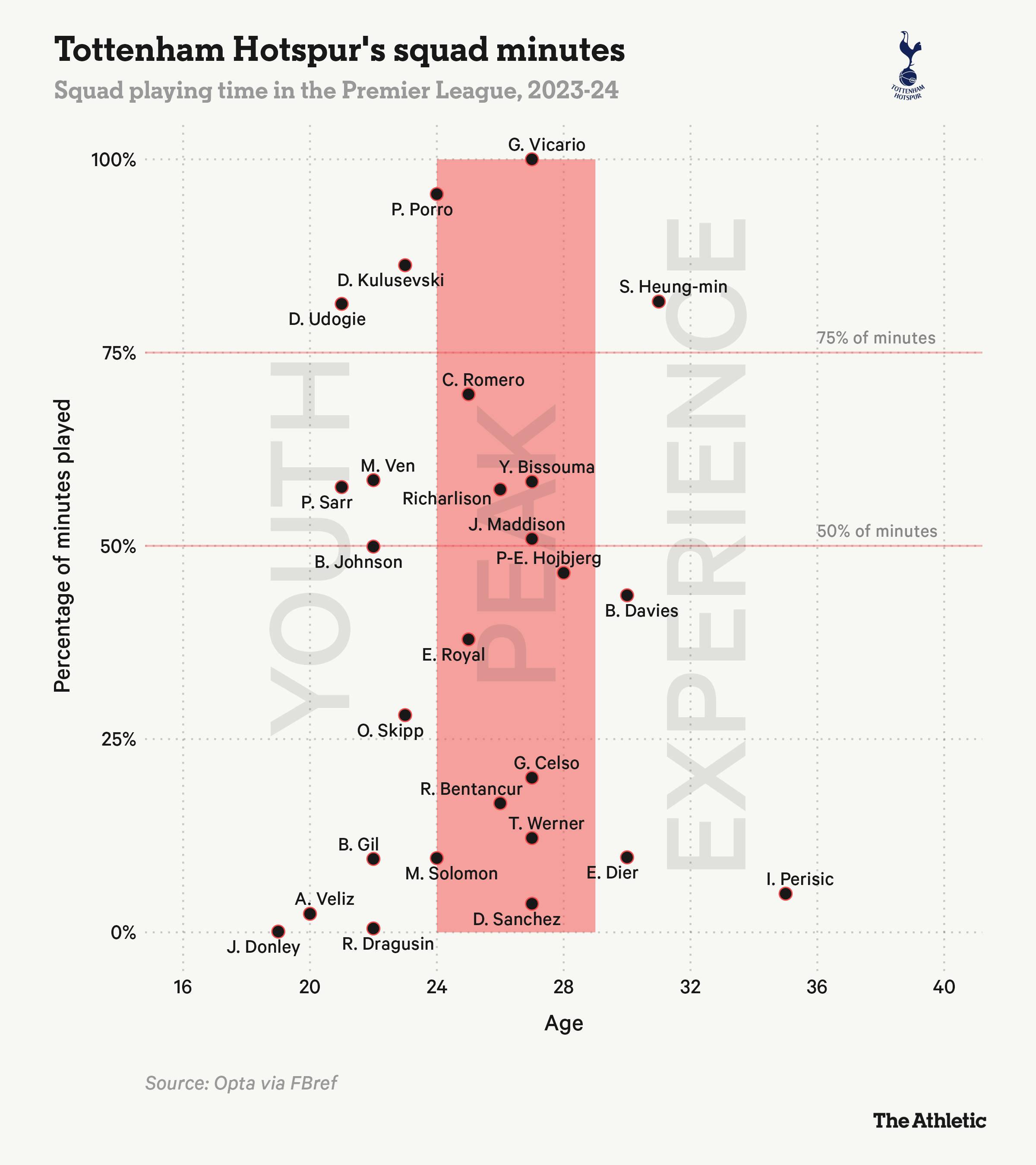Tottenham đã tái thiết đội hình trẻ trung như thế nào 5
