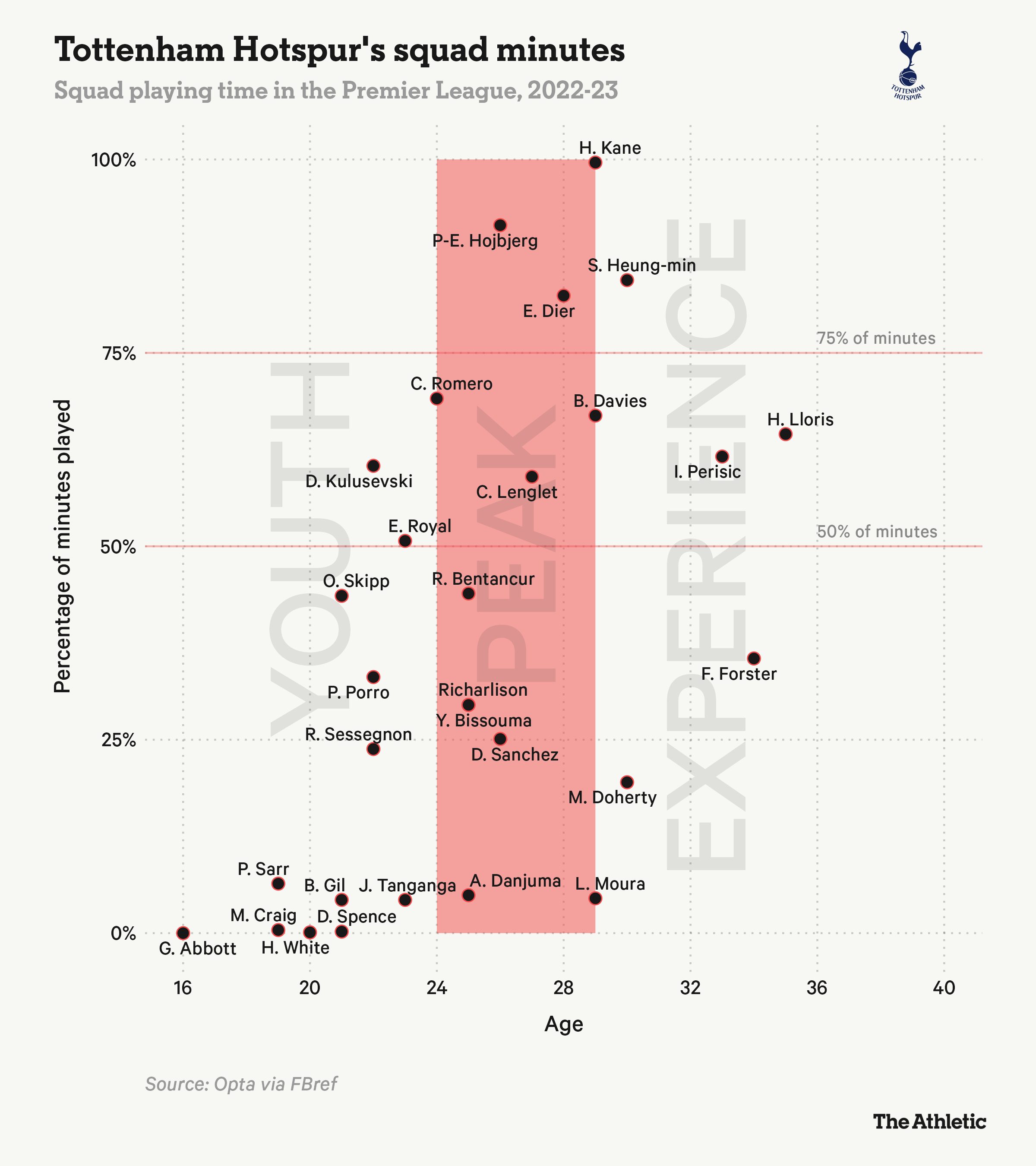Tottenham đã tái thiết đội hình trẻ trung như thế nào 6