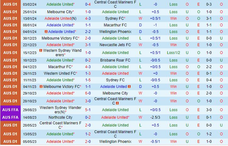 Nhận định Adelaide vs Perth Glory 15h45 ngày 92 VĐQG Australia 202324 2