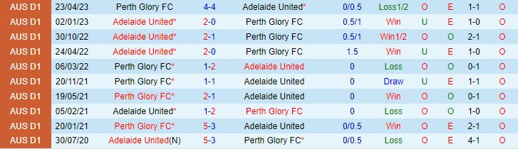 Nhận định Adelaide vs Perth Glory 15h45 ngày 92 VĐQG Australia 202324 1