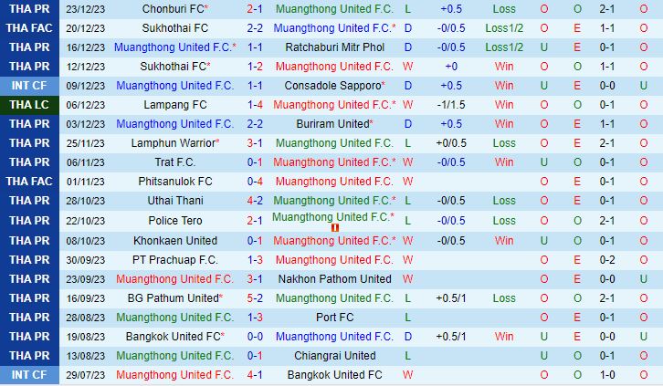 Nhận định Muang Thong vs Bangkok United 19h00 ngày 92 (VĐQG Thái Lan 202324) 2