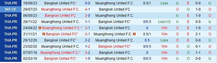 Nhận định Muang Thong vs Bangkok United 19h00 ngày 92 (VĐQG Thái Lan 202324) 1
