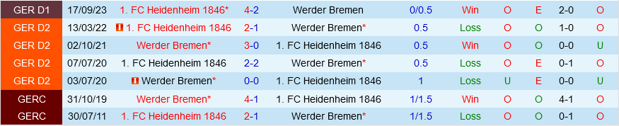 Bremen vs Heidenheim