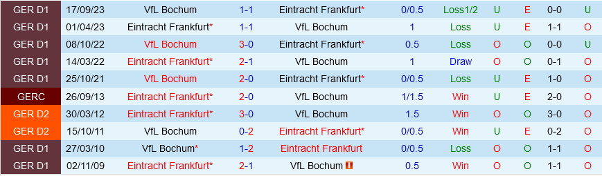 Frankfurt vs Bochum