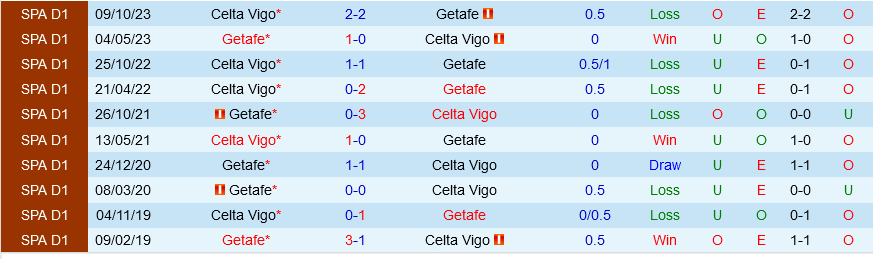 Getafe vs Celta Vigo