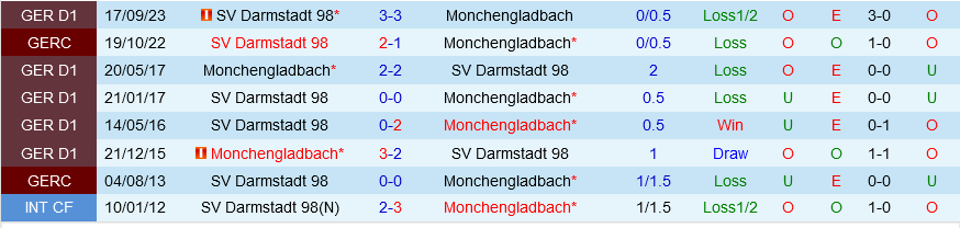 Monchengladbach vs Darmstadt