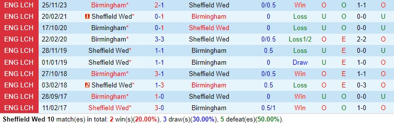 Nhận định Sheffield Wed vs Birmingham 3h00 ngày 102 (Hạng Nhất Anh) 1