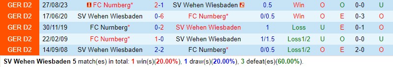 Nhận định Wehen Wiesbaden vs Nurnberg 0h30 ngày 102 (Hạng 2 Đức) 1