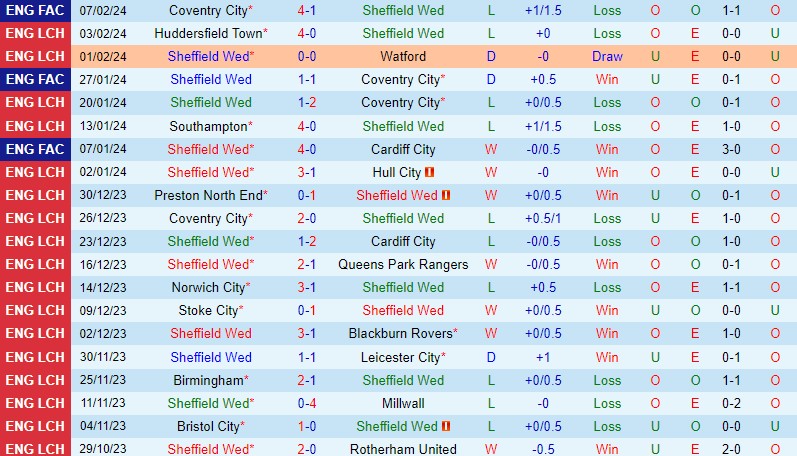 Nhận định Sheffield Wed vs Birmingham 3h00 ngày 102 (Hạng Nhất Anh) 2