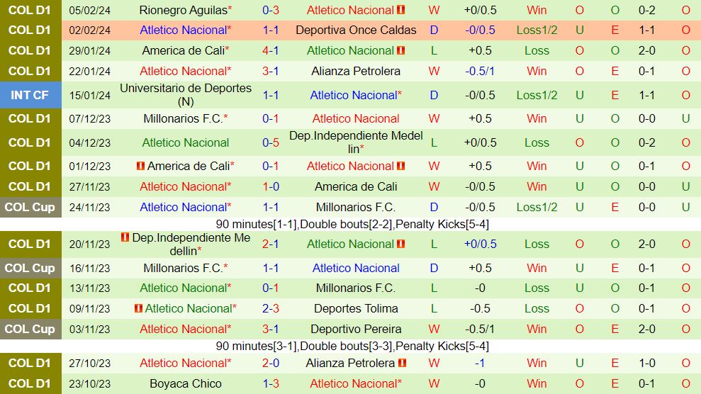 Nhận định Patriotas vs Atletico Nacional 8h20 ngày 92 (VĐQG Colombia 202324) 3