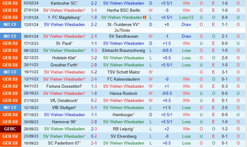 Nhận định Wehen Wiesbaden vs Nurnberg 0h30 ngày 102 (Hạng 2 Đức) 2