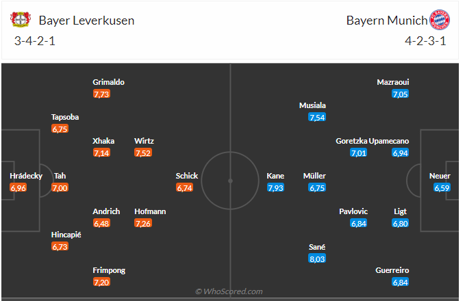 Nhận định Leverkusen vs Bayern (00h30 ngày 1102) Bước ngoặt trong cuộc đua vô địch 3 Nhận định Leverkusen vs Bayern (00h30 ngày 1102) Bước ngoặt trong cuộc đua vô địch 3