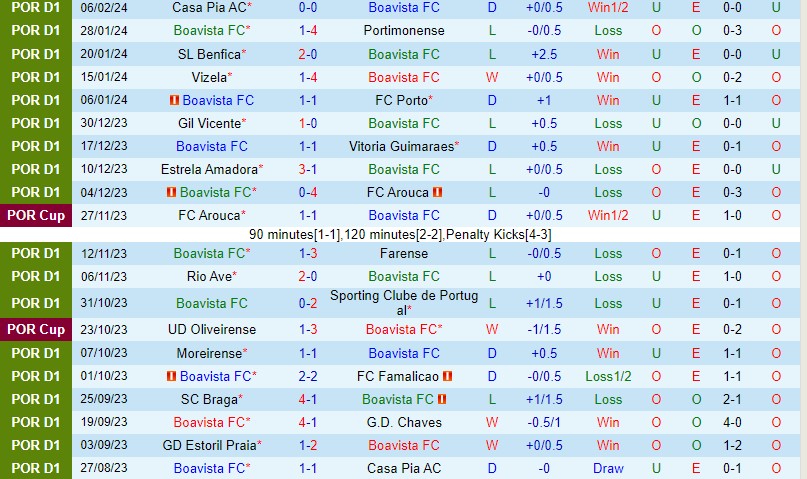 Nhận định Boavista vs Estoril 3h30 ngày 112 VĐQG Bồ Đào Nha 2